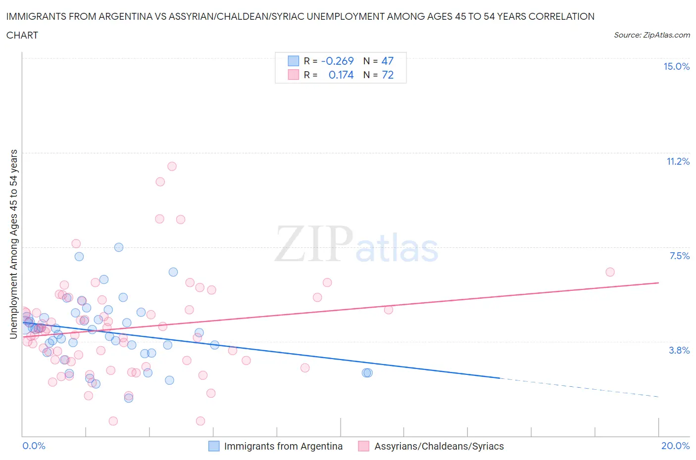 Immigrants from Argentina vs Assyrian/Chaldean/Syriac Unemployment Among Ages 45 to 54 years
