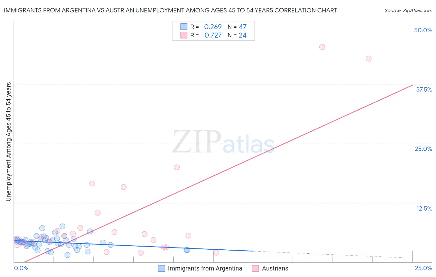 Immigrants from Argentina vs Austrian Unemployment Among Ages 45 to 54 years