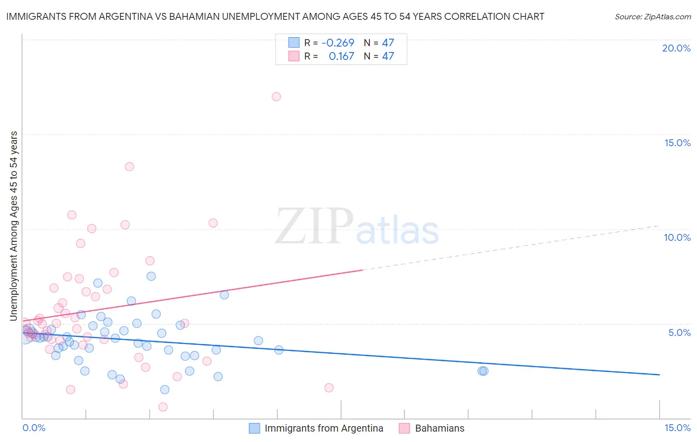 Immigrants from Argentina vs Bahamian Unemployment Among Ages 45 to 54 years