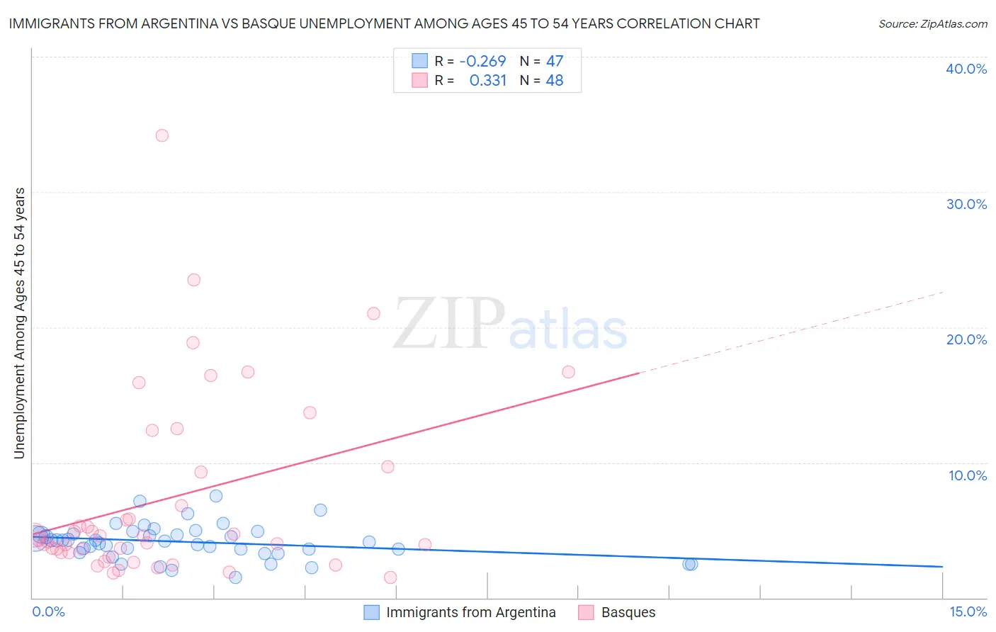 Immigrants from Argentina vs Basque Unemployment Among Ages 45 to 54 years
