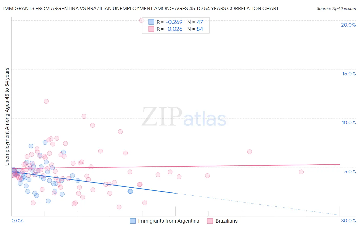 Immigrants from Argentina vs Brazilian Unemployment Among Ages 45 to 54 years