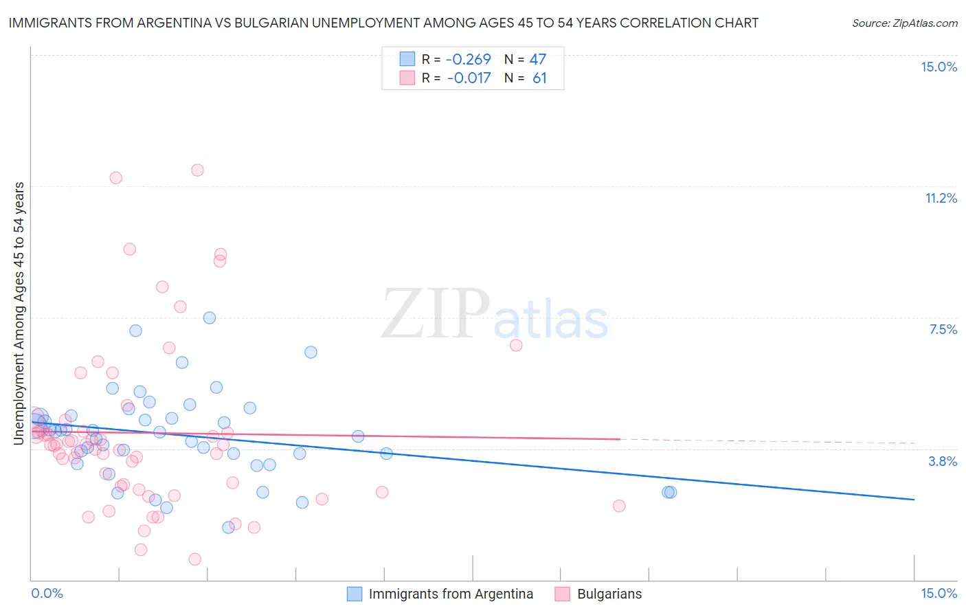 Immigrants from Argentina vs Bulgarian Unemployment Among Ages 45 to 54 years