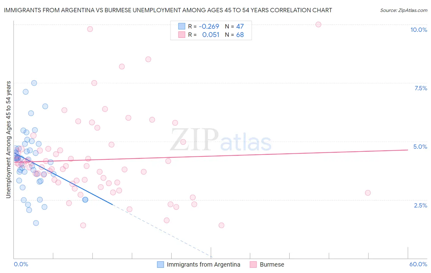 Immigrants from Argentina vs Burmese Unemployment Among Ages 45 to 54 years