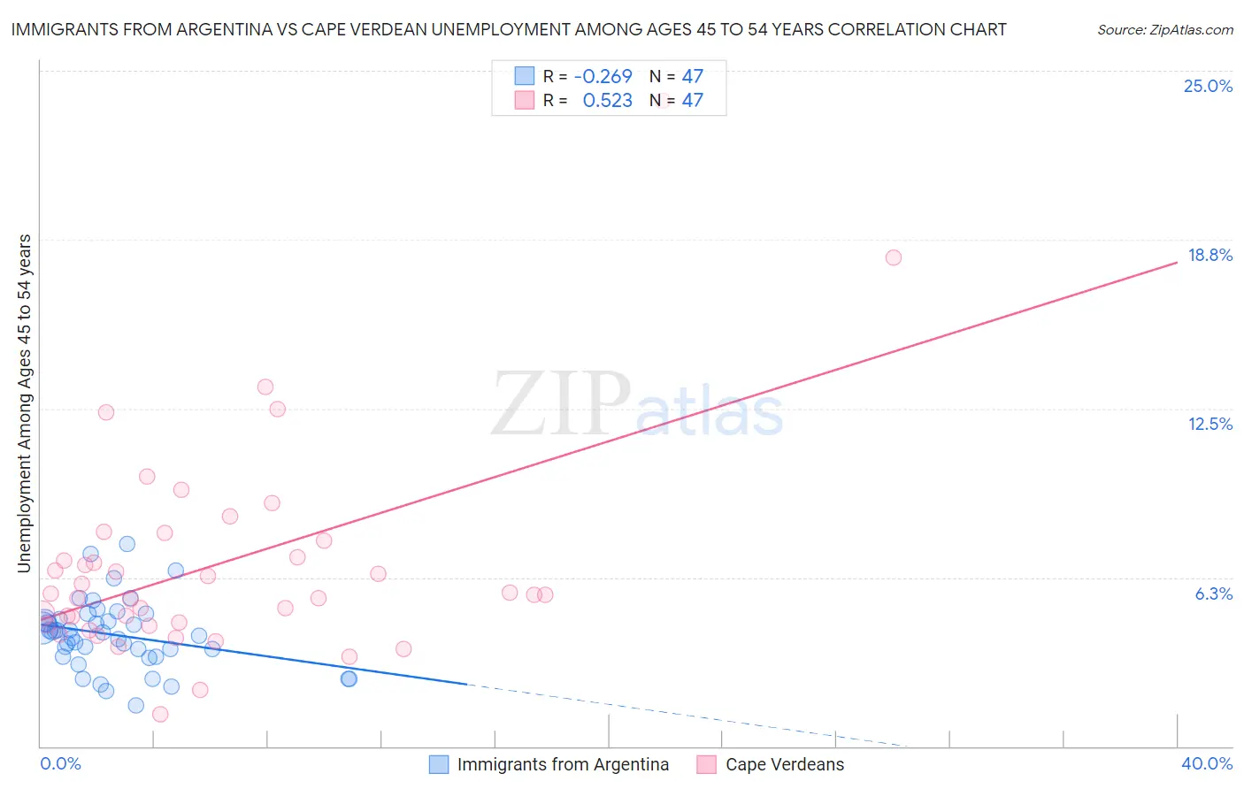 Immigrants from Argentina vs Cape Verdean Unemployment Among Ages 45 to 54 years