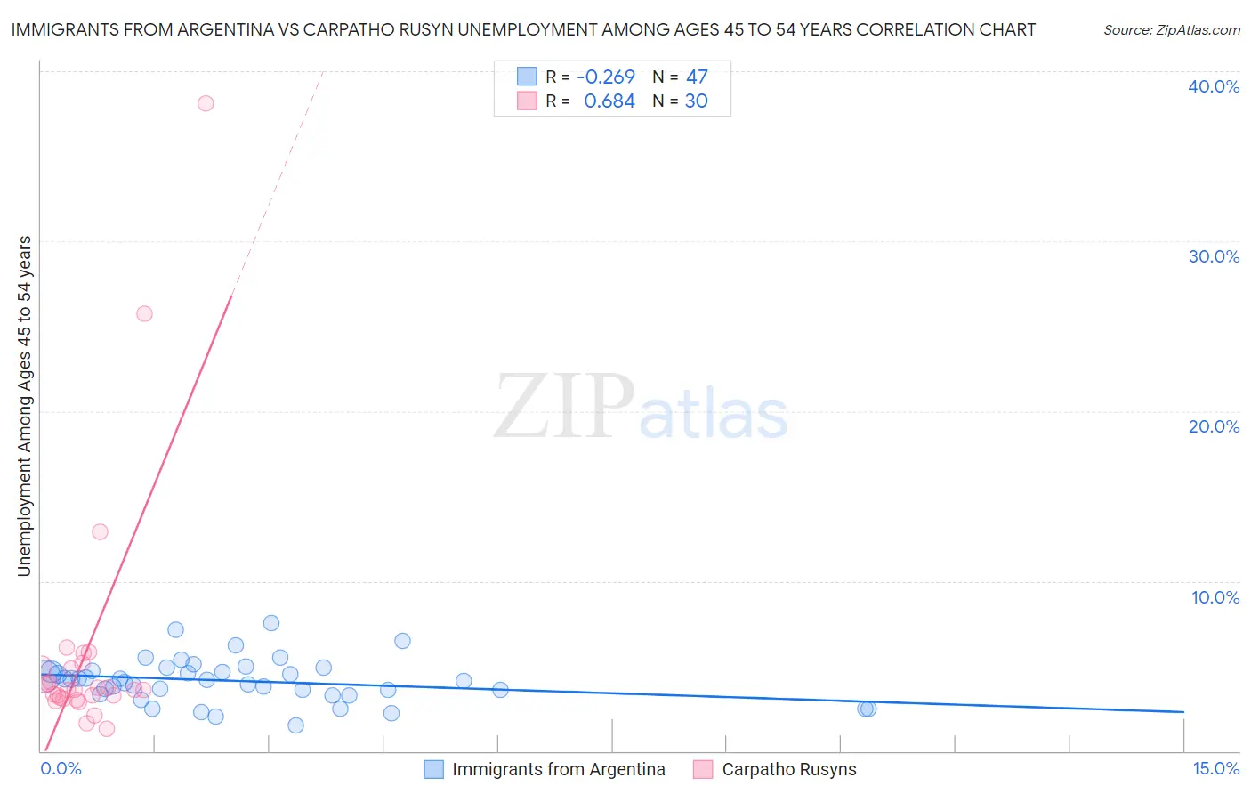Immigrants from Argentina vs Carpatho Rusyn Unemployment Among Ages 45 to 54 years
