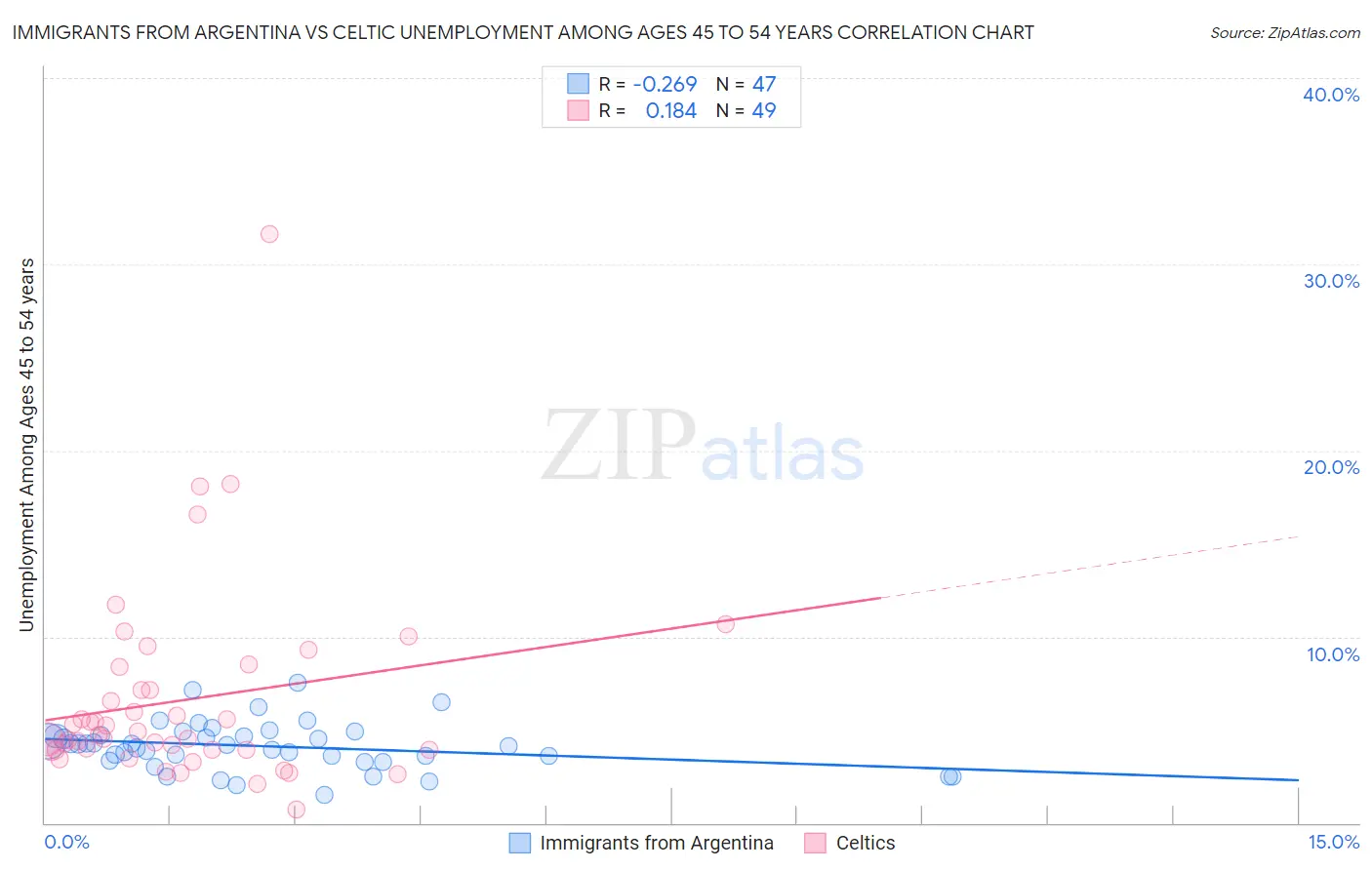 Immigrants from Argentina vs Celtic Unemployment Among Ages 45 to 54 years