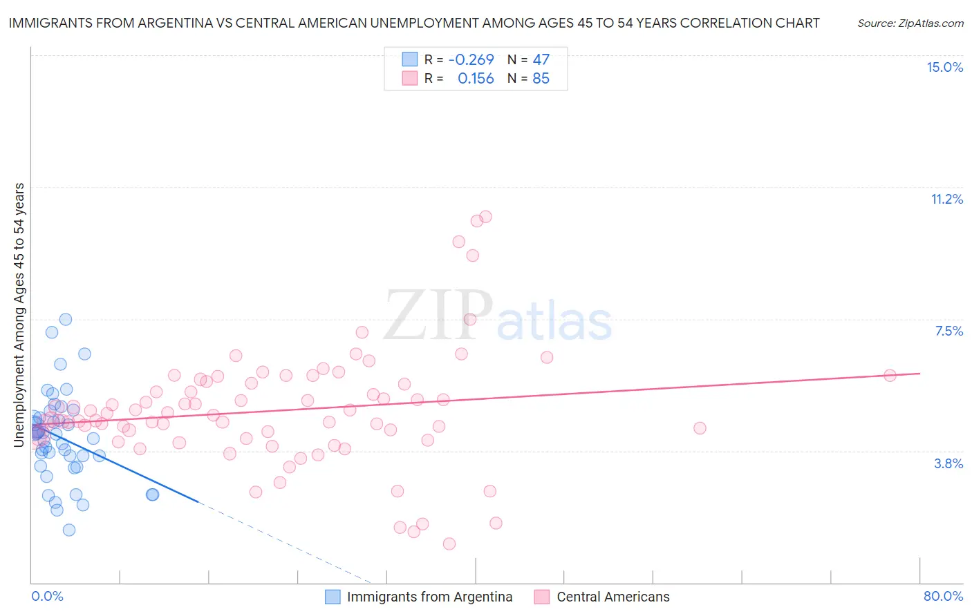 Immigrants from Argentina vs Central American Unemployment Among Ages 45 to 54 years