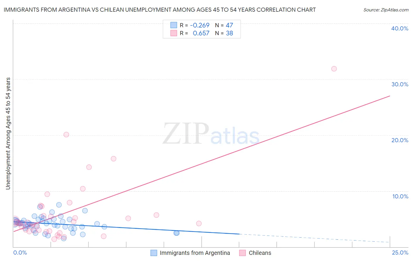 Immigrants from Argentina vs Chilean Unemployment Among Ages 45 to 54 years