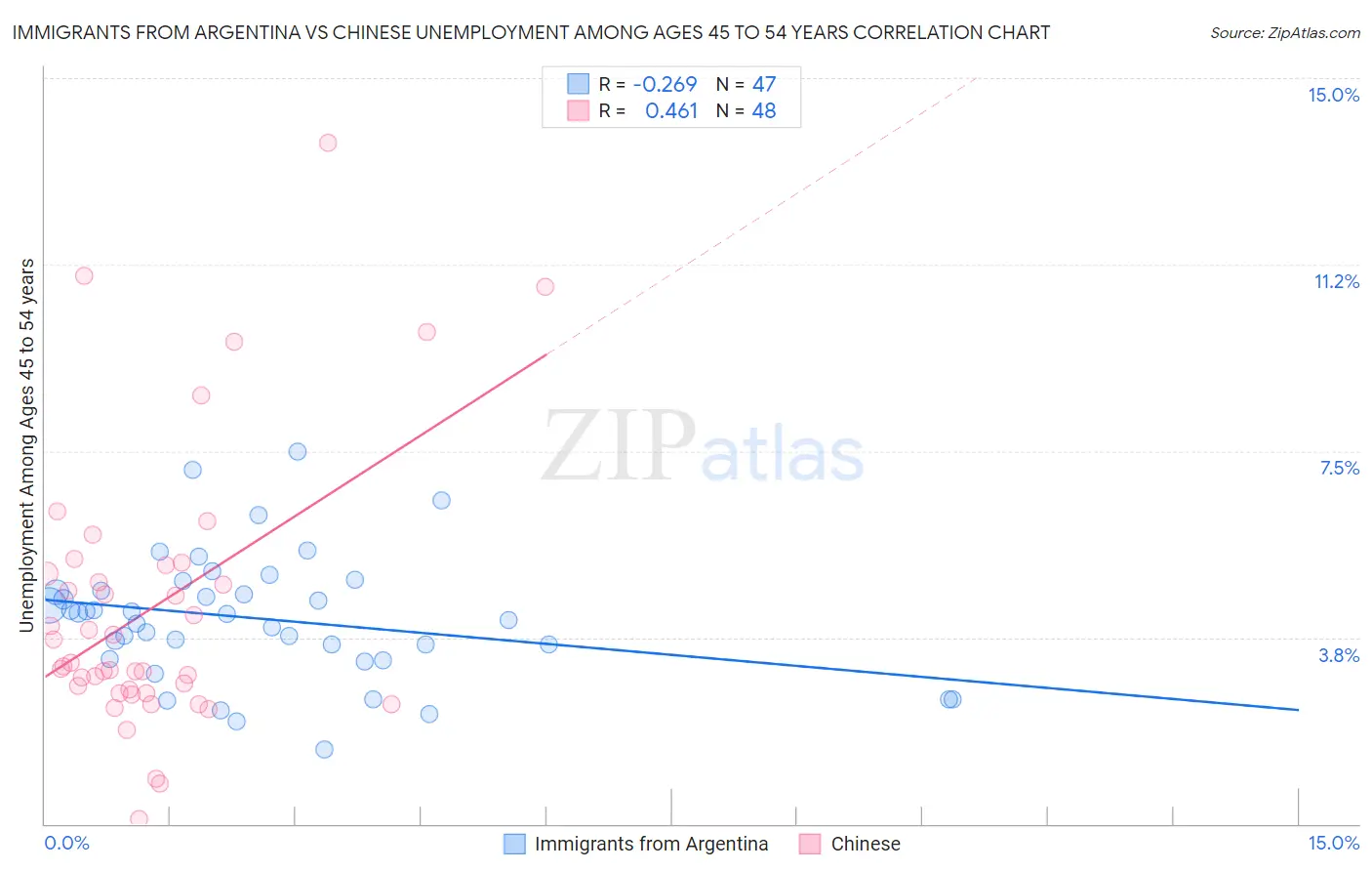 Immigrants from Argentina vs Chinese Unemployment Among Ages 45 to 54 years