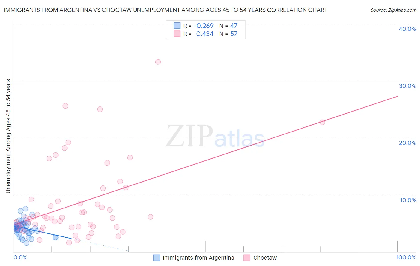 Immigrants from Argentina vs Choctaw Unemployment Among Ages 45 to 54 years