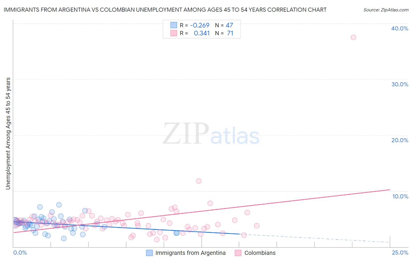 Immigrants from Argentina vs Colombian Unemployment Among Ages 45 to 54 years