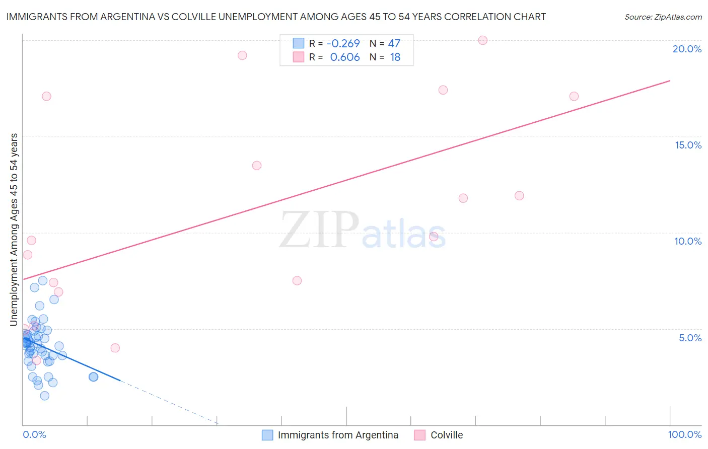 Immigrants from Argentina vs Colville Unemployment Among Ages 45 to 54 years