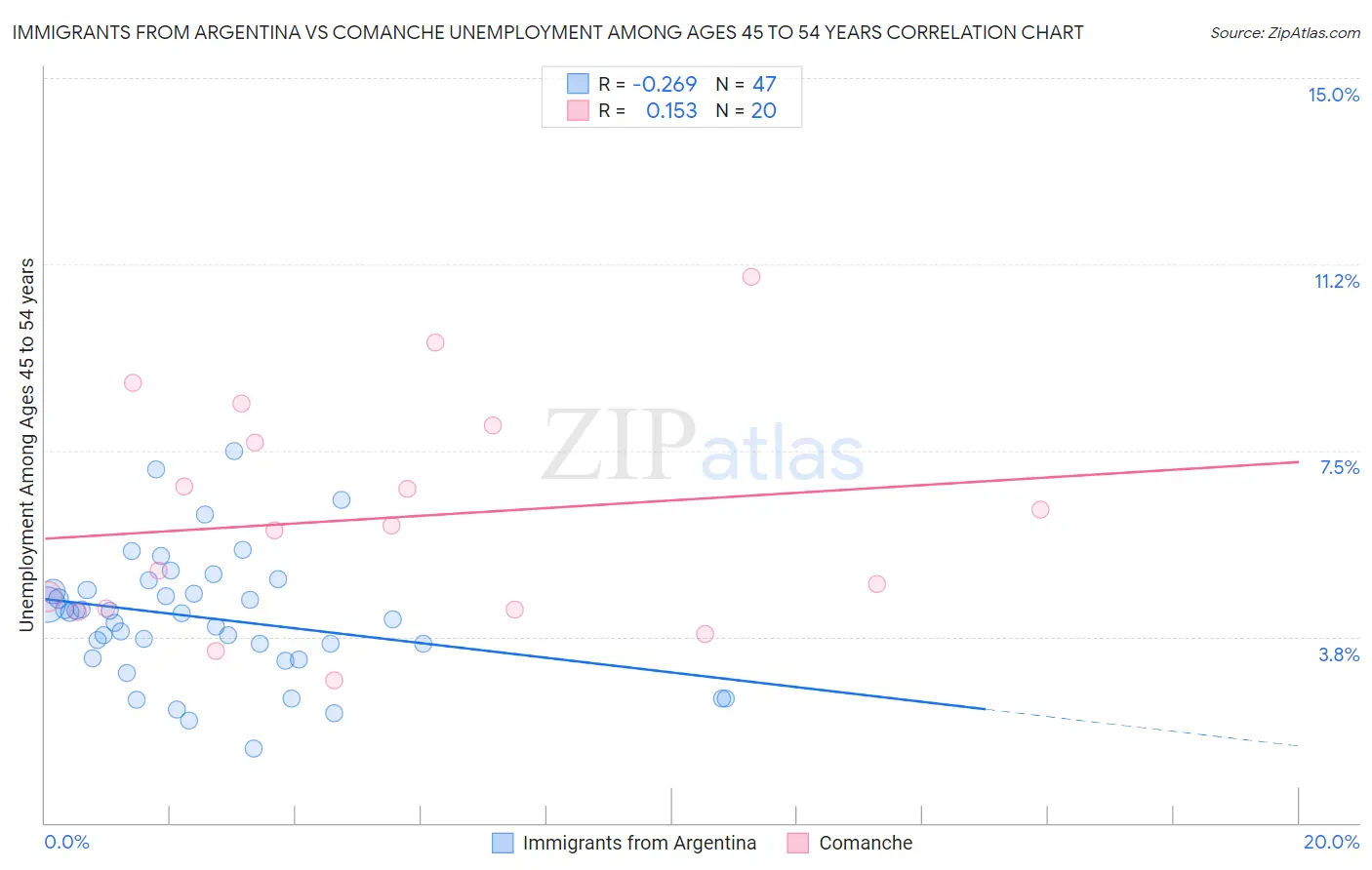 Immigrants from Argentina vs Comanche Unemployment Among Ages 45 to 54 years