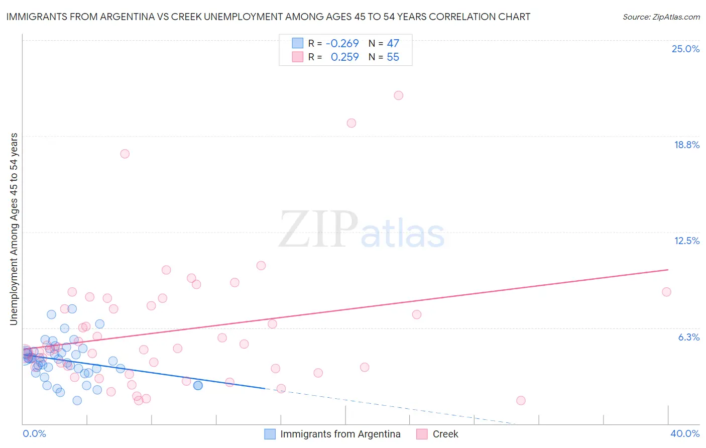 Immigrants from Argentina vs Creek Unemployment Among Ages 45 to 54 years