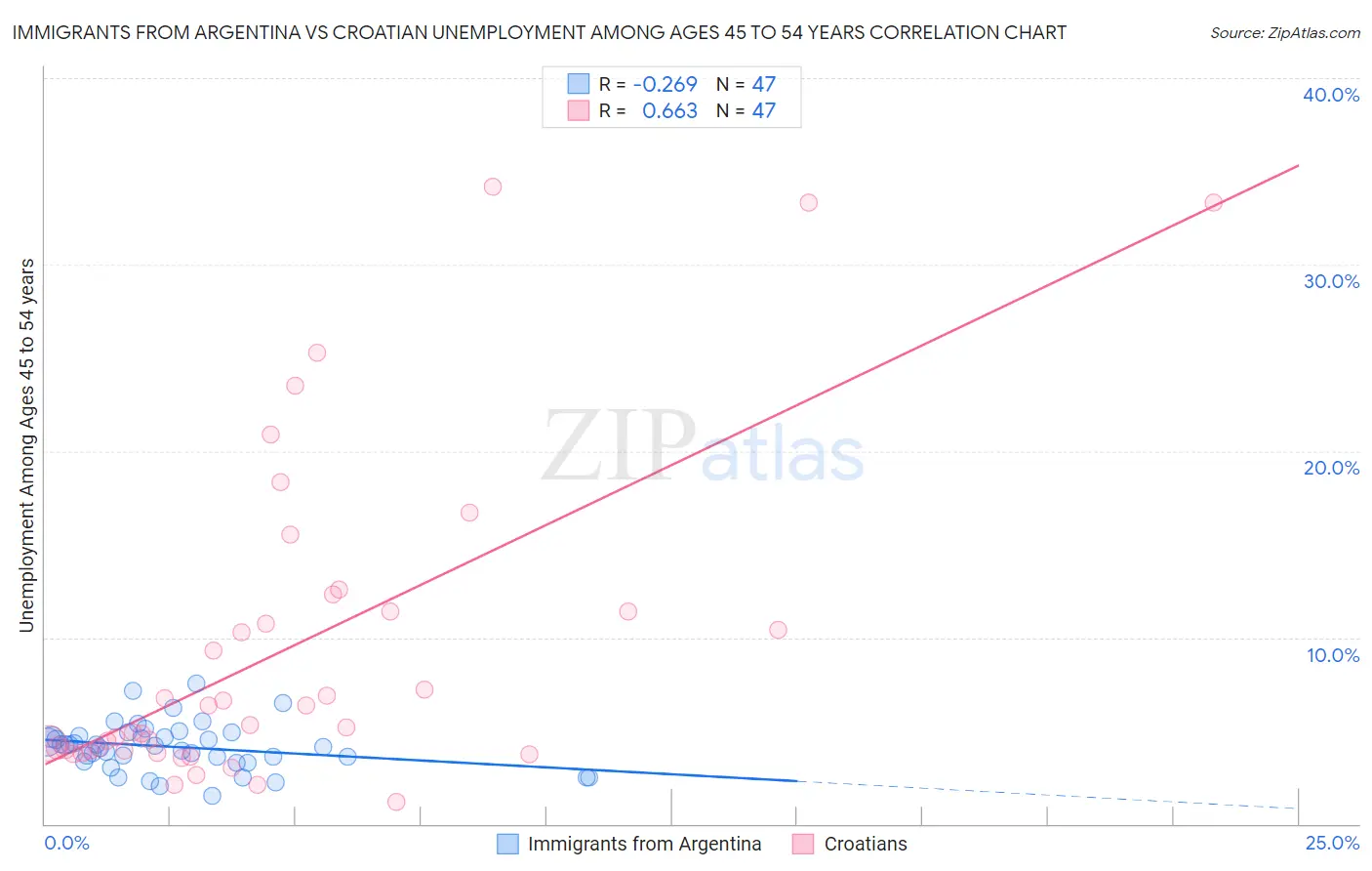 Immigrants from Argentina vs Croatian Unemployment Among Ages 45 to 54 years