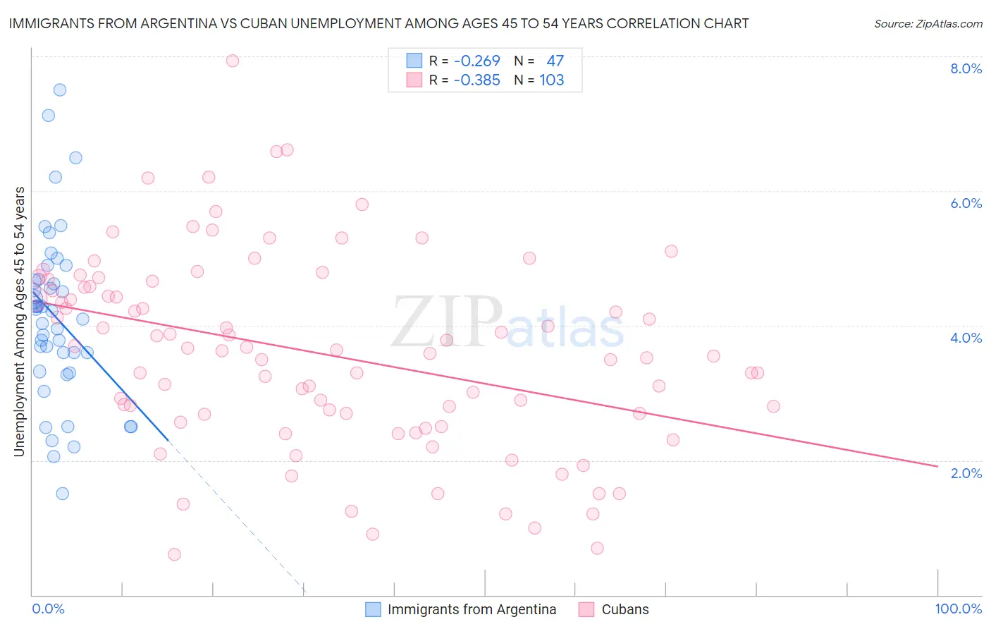 Immigrants from Argentina vs Cuban Unemployment Among Ages 45 to 54 years