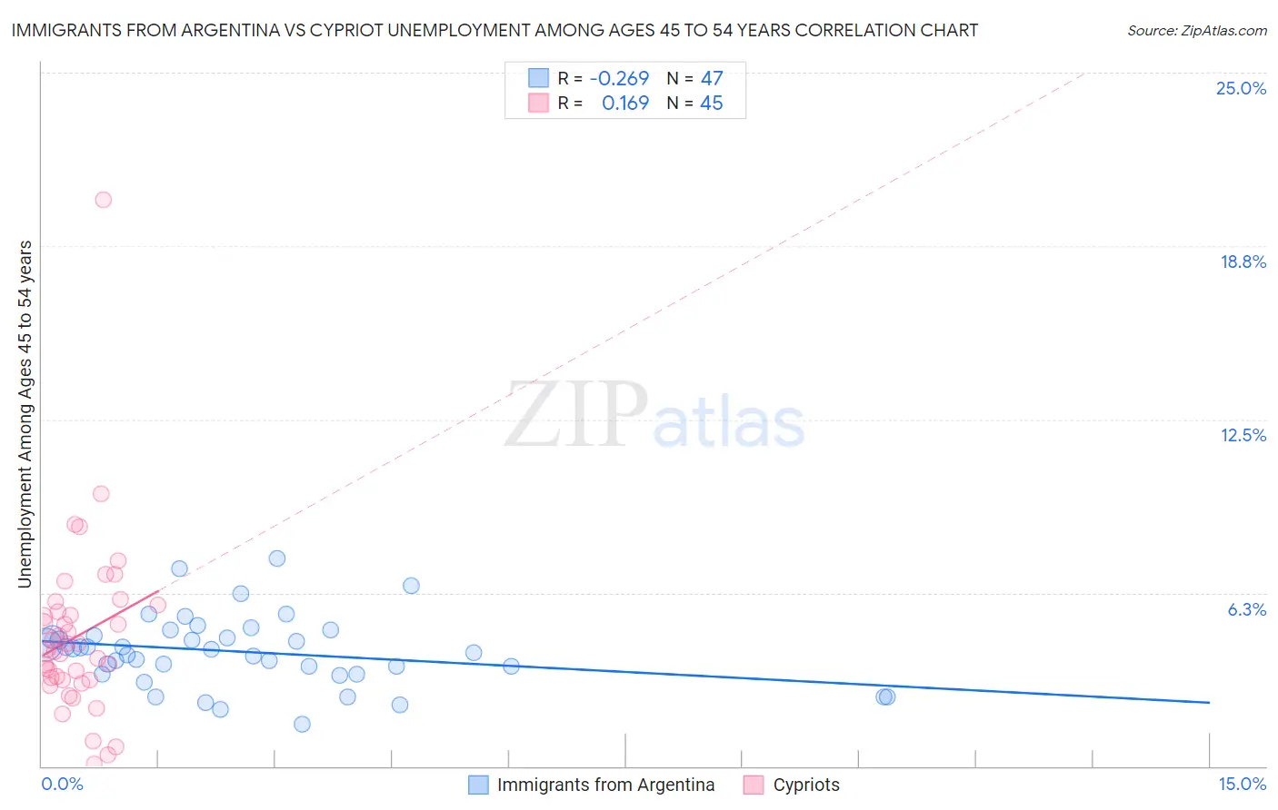Immigrants from Argentina vs Cypriot Unemployment Among Ages 45 to 54 years