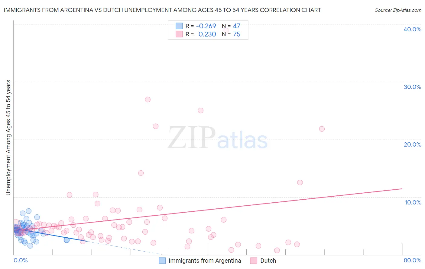 Immigrants from Argentina vs Dutch Unemployment Among Ages 45 to 54 years