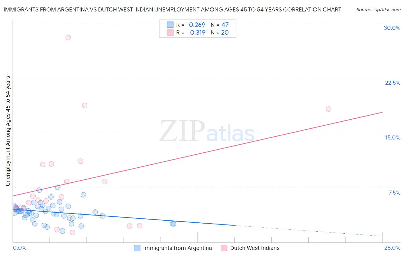 Immigrants from Argentina vs Dutch West Indian Unemployment Among Ages 45 to 54 years