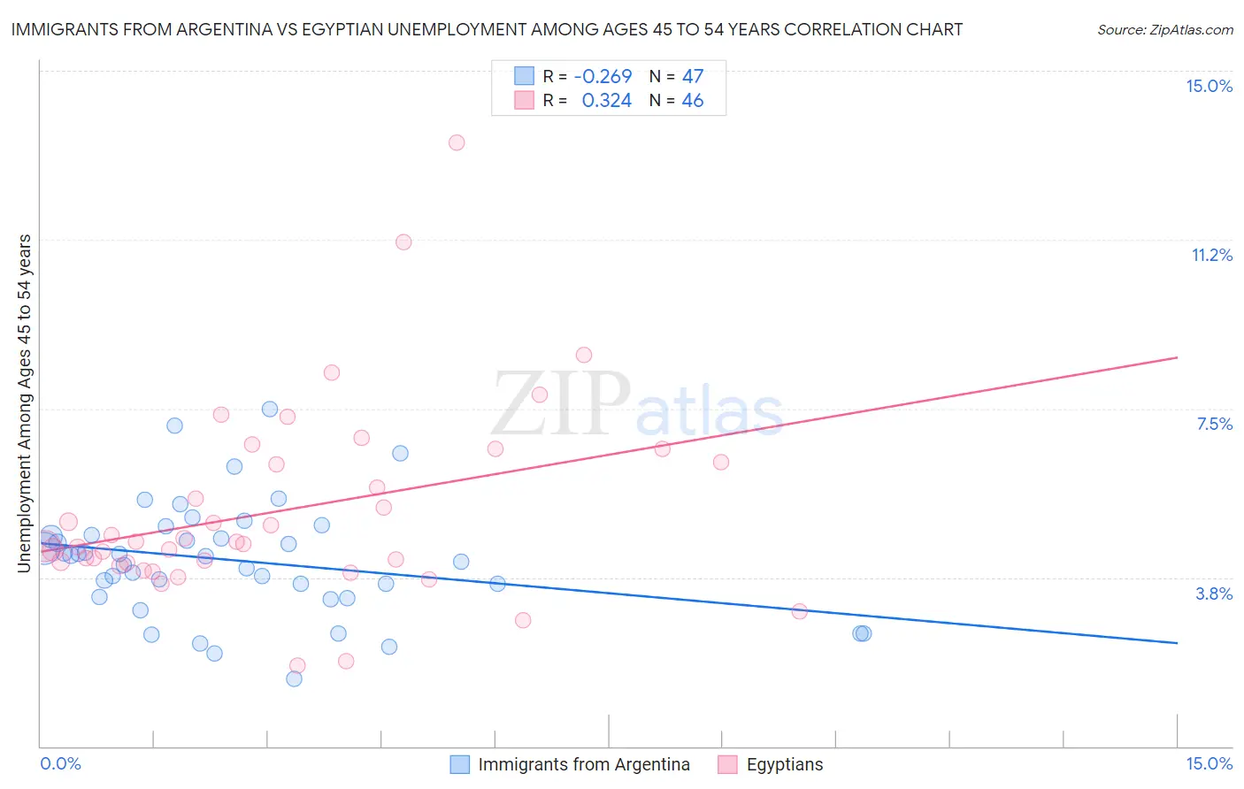 Immigrants from Argentina vs Egyptian Unemployment Among Ages 45 to 54 years