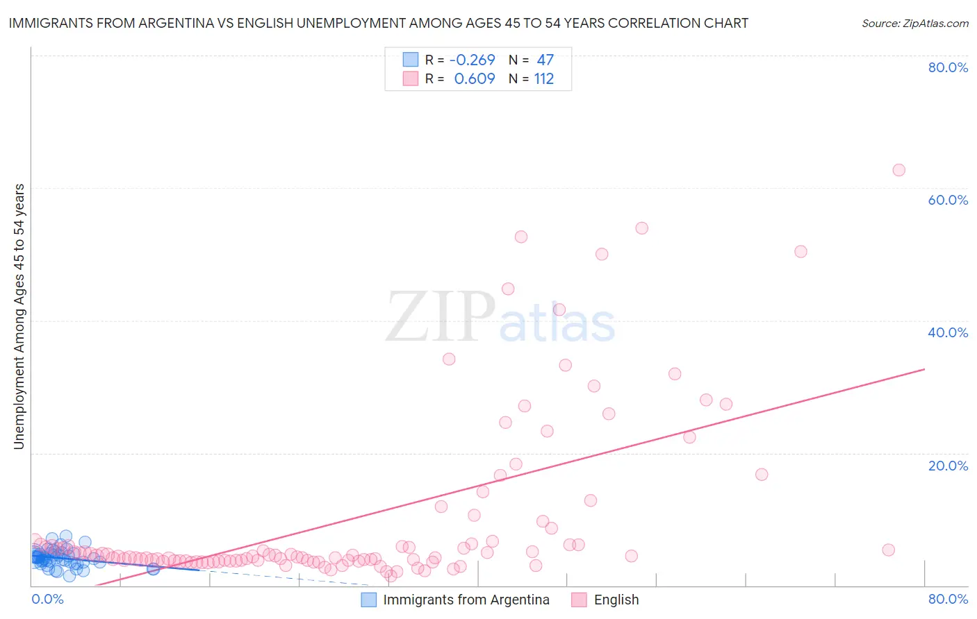 Immigrants from Argentina vs English Unemployment Among Ages 45 to 54 years