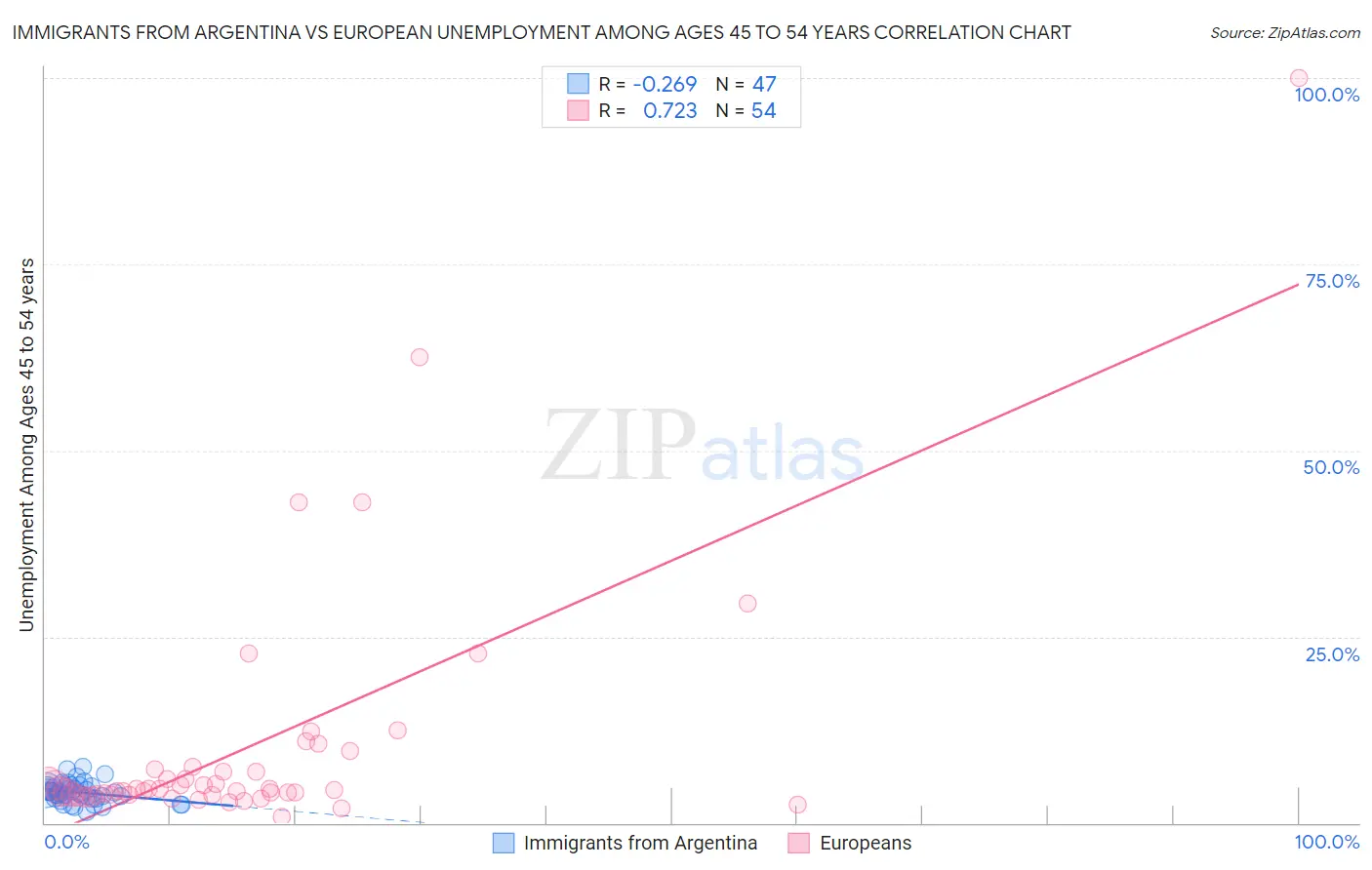 Immigrants from Argentina vs European Unemployment Among Ages 45 to 54 years