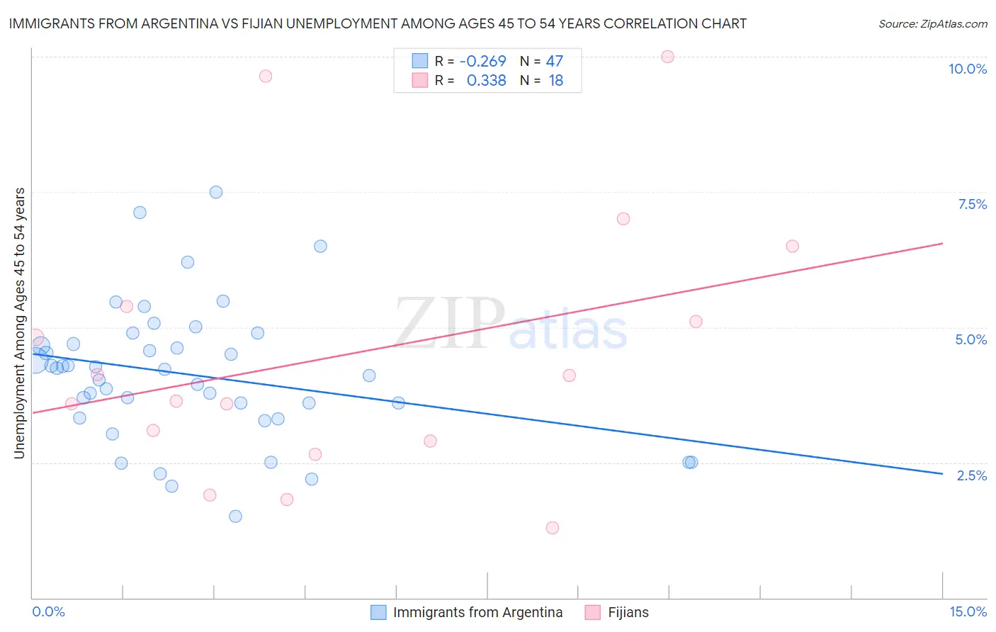 Immigrants from Argentina vs Fijian Unemployment Among Ages 45 to 54 years