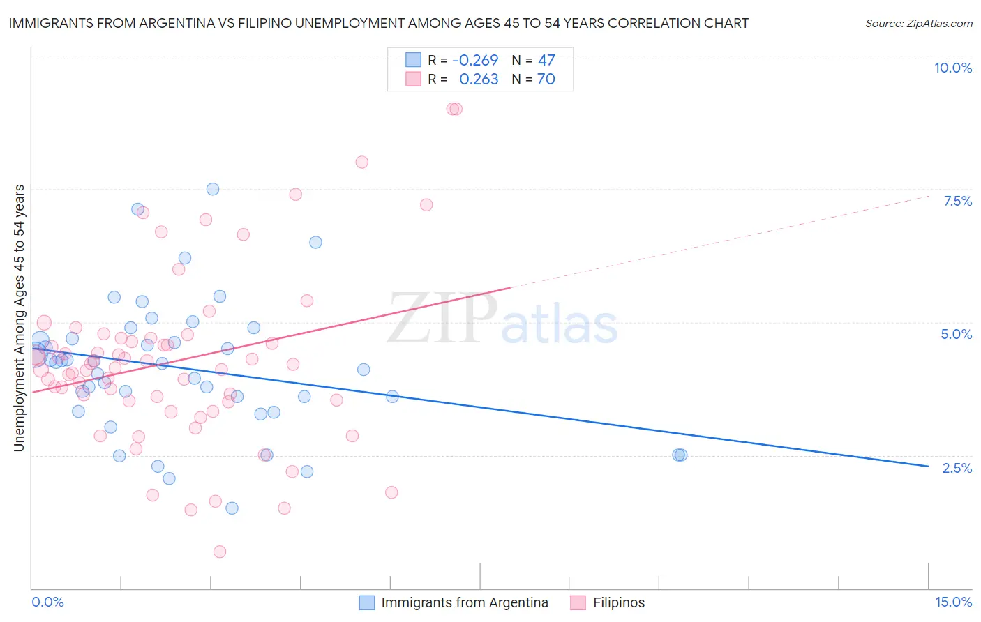 Immigrants from Argentina vs Filipino Unemployment Among Ages 45 to 54 years