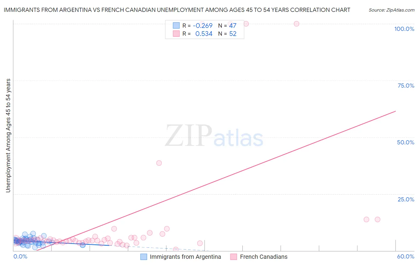 Immigrants from Argentina vs French Canadian Unemployment Among Ages 45 to 54 years