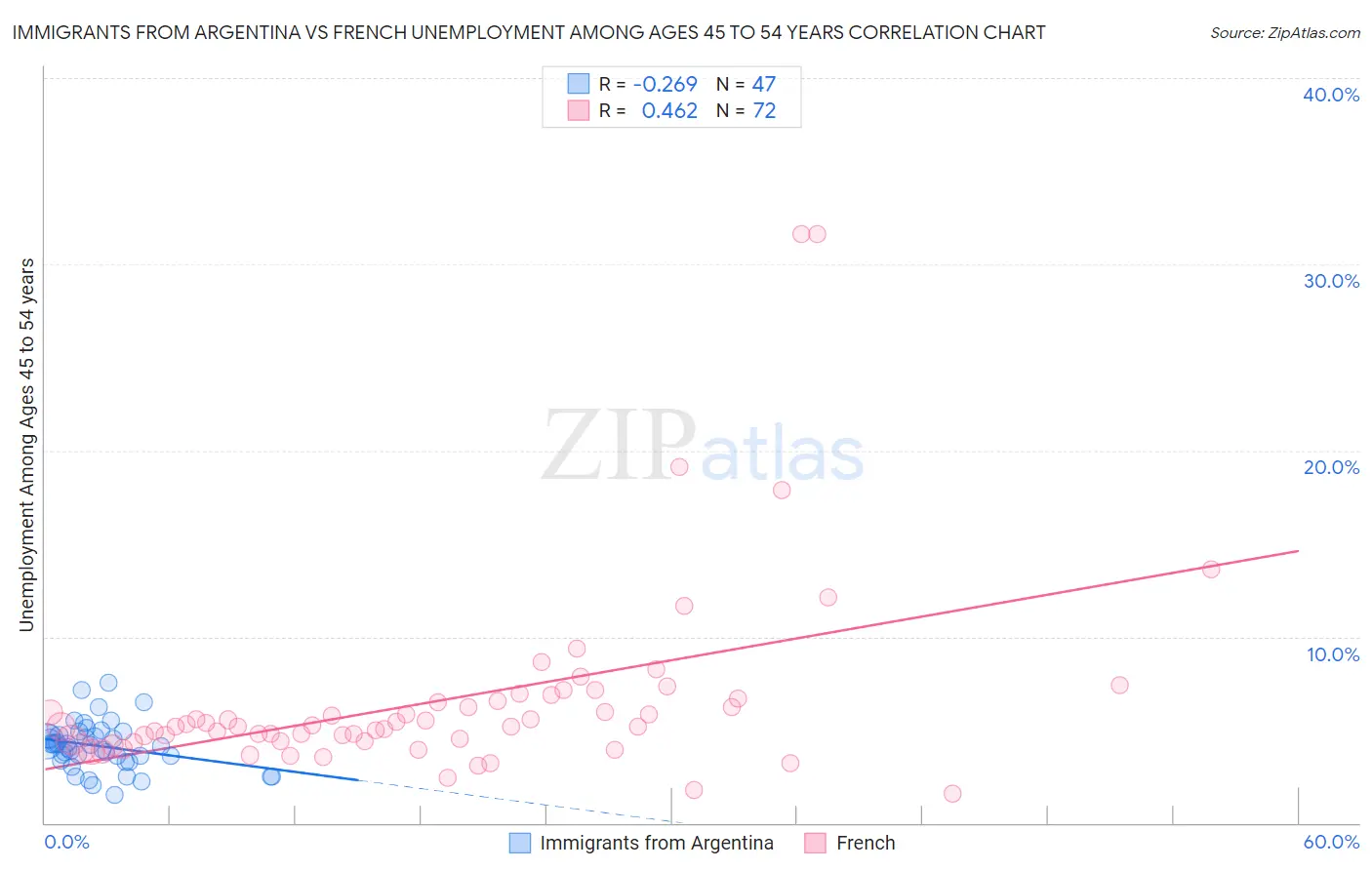 Immigrants from Argentina vs French Unemployment Among Ages 45 to 54 years