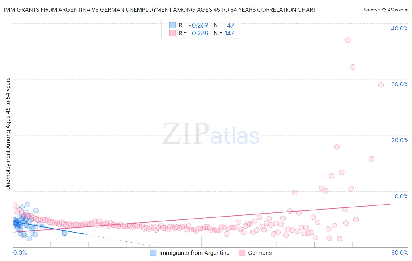 Immigrants from Argentina vs German Unemployment Among Ages 45 to 54 years