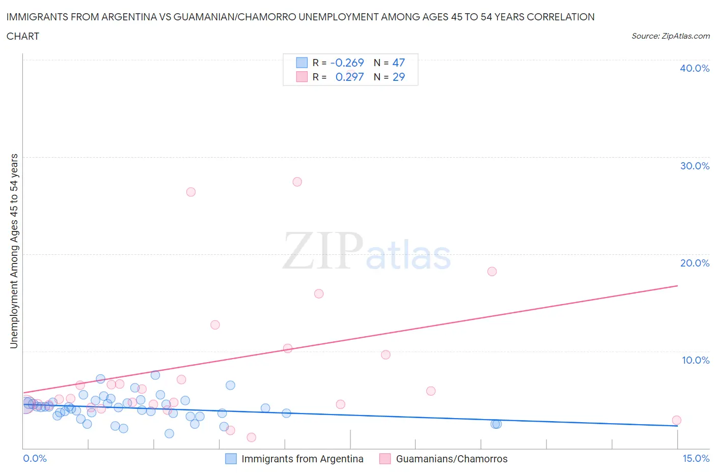 Immigrants from Argentina vs Guamanian/Chamorro Unemployment Among Ages 45 to 54 years