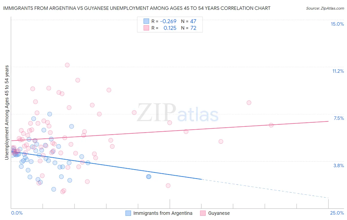 Immigrants from Argentina vs Guyanese Unemployment Among Ages 45 to 54 years
