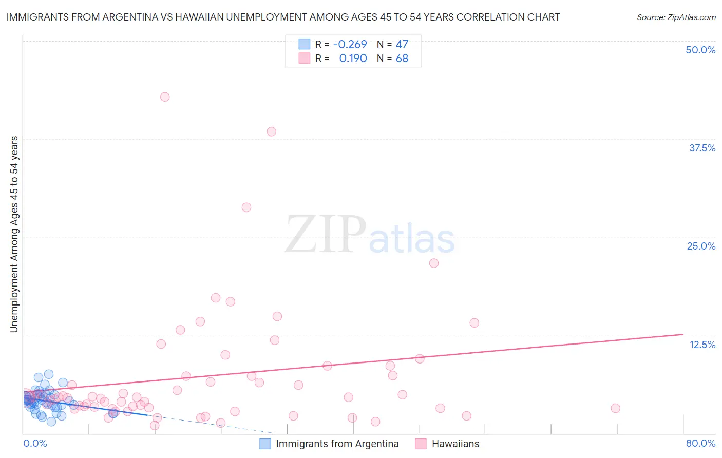 Immigrants from Argentina vs Hawaiian Unemployment Among Ages 45 to 54 years