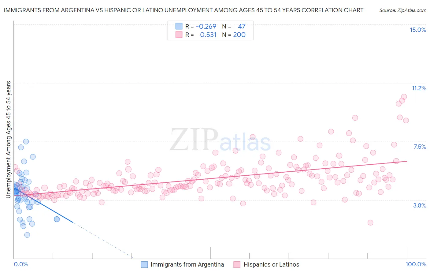 Immigrants from Argentina vs Hispanic or Latino Unemployment Among Ages 45 to 54 years