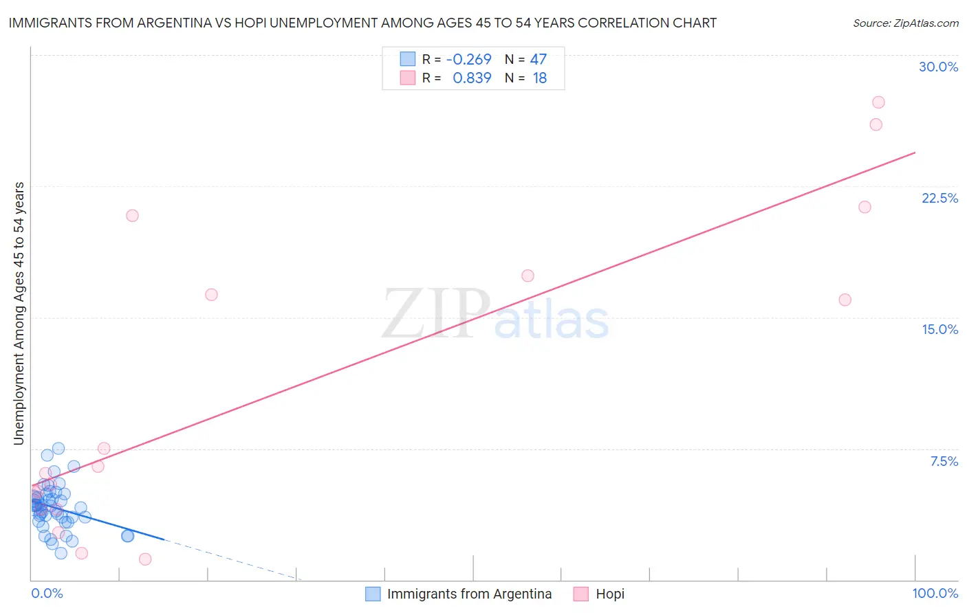 Immigrants from Argentina vs Hopi Unemployment Among Ages 45 to 54 years