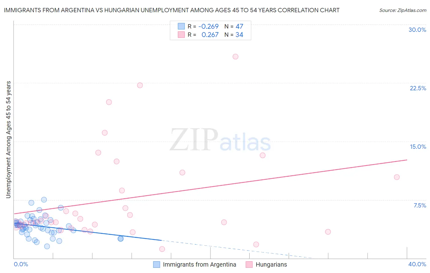 Immigrants from Argentina vs Hungarian Unemployment Among Ages 45 to 54 years