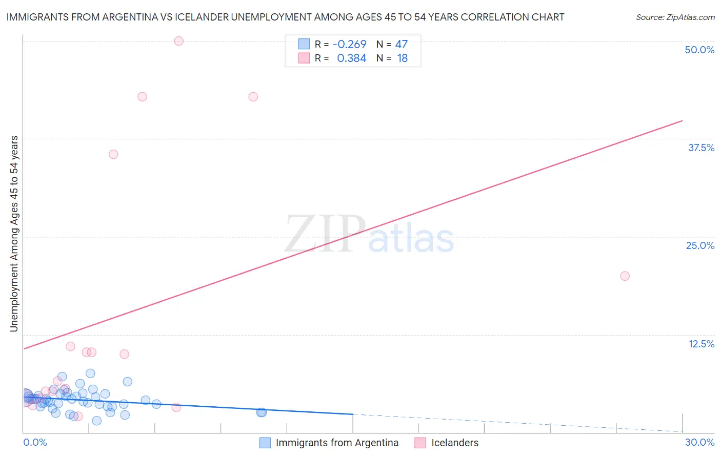 Immigrants from Argentina vs Icelander Unemployment Among Ages 45 to 54 years