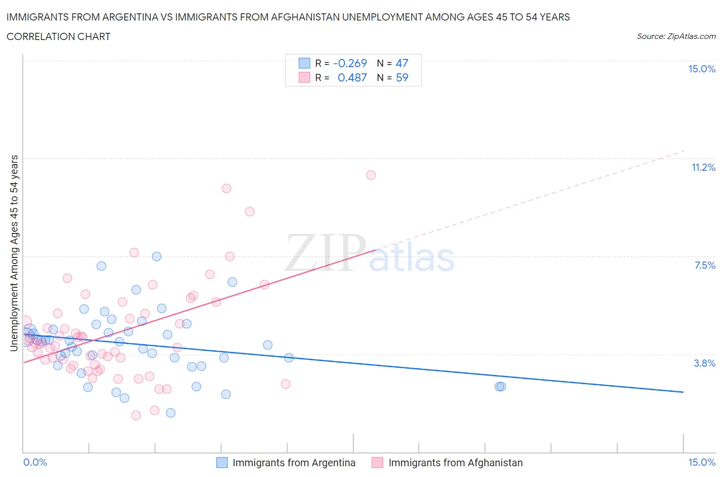 Immigrants from Argentina vs Immigrants from Afghanistan Unemployment Among Ages 45 to 54 years