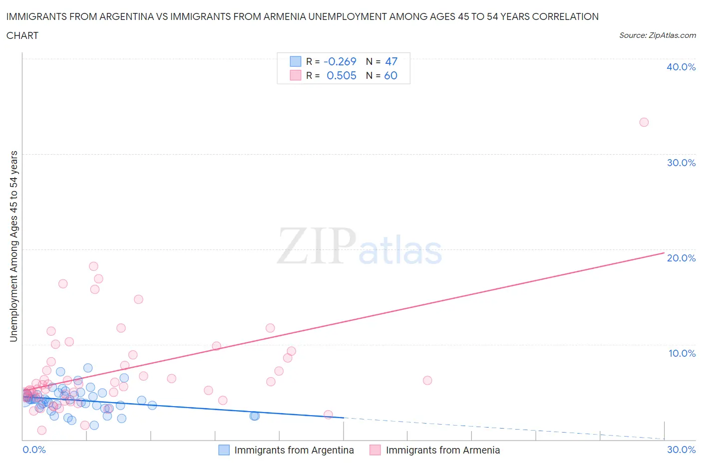 Immigrants from Argentina vs Immigrants from Armenia Unemployment Among Ages 45 to 54 years