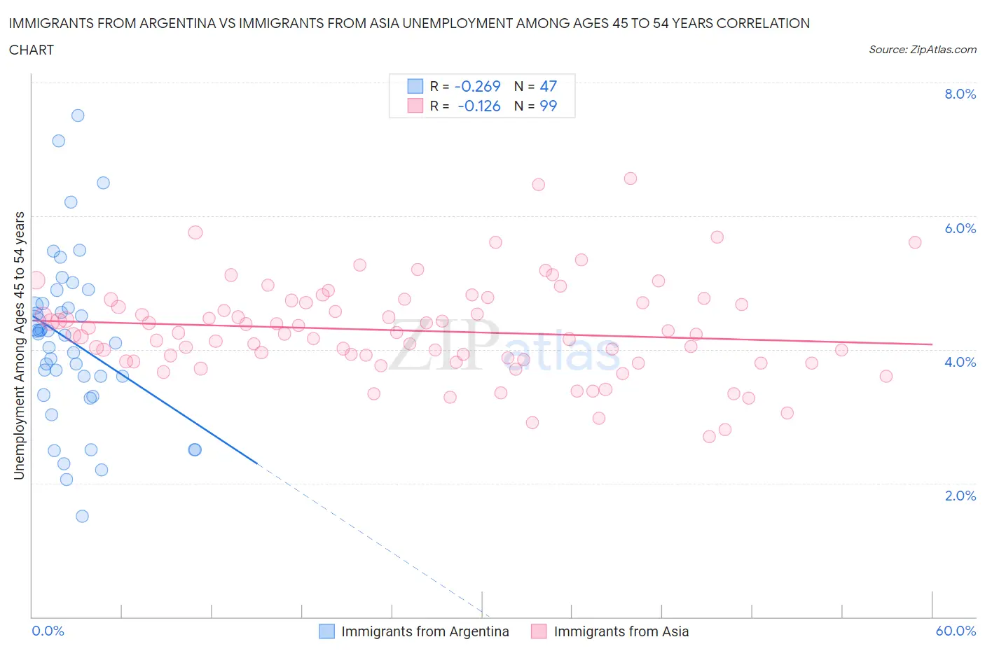Immigrants from Argentina vs Immigrants from Asia Unemployment Among Ages 45 to 54 years