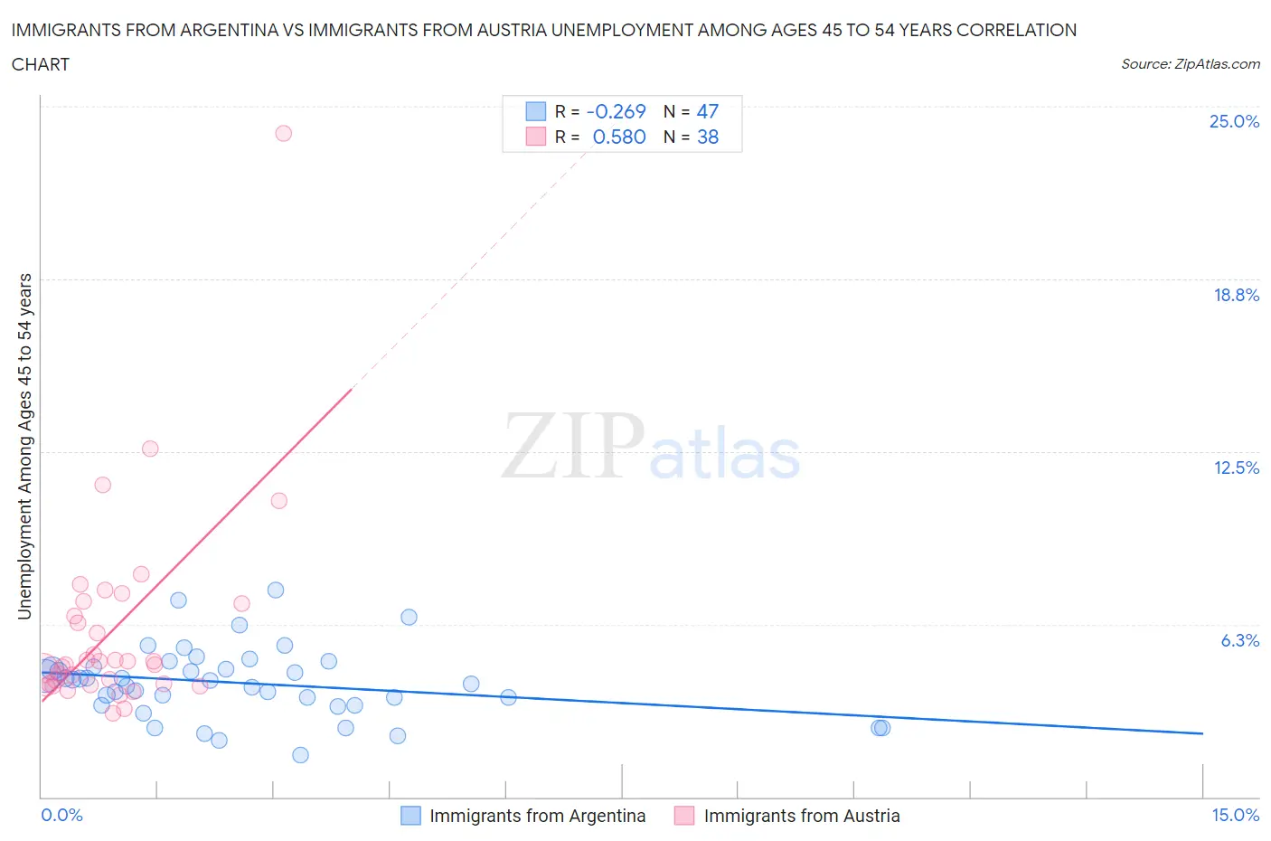 Immigrants from Argentina vs Immigrants from Austria Unemployment Among Ages 45 to 54 years