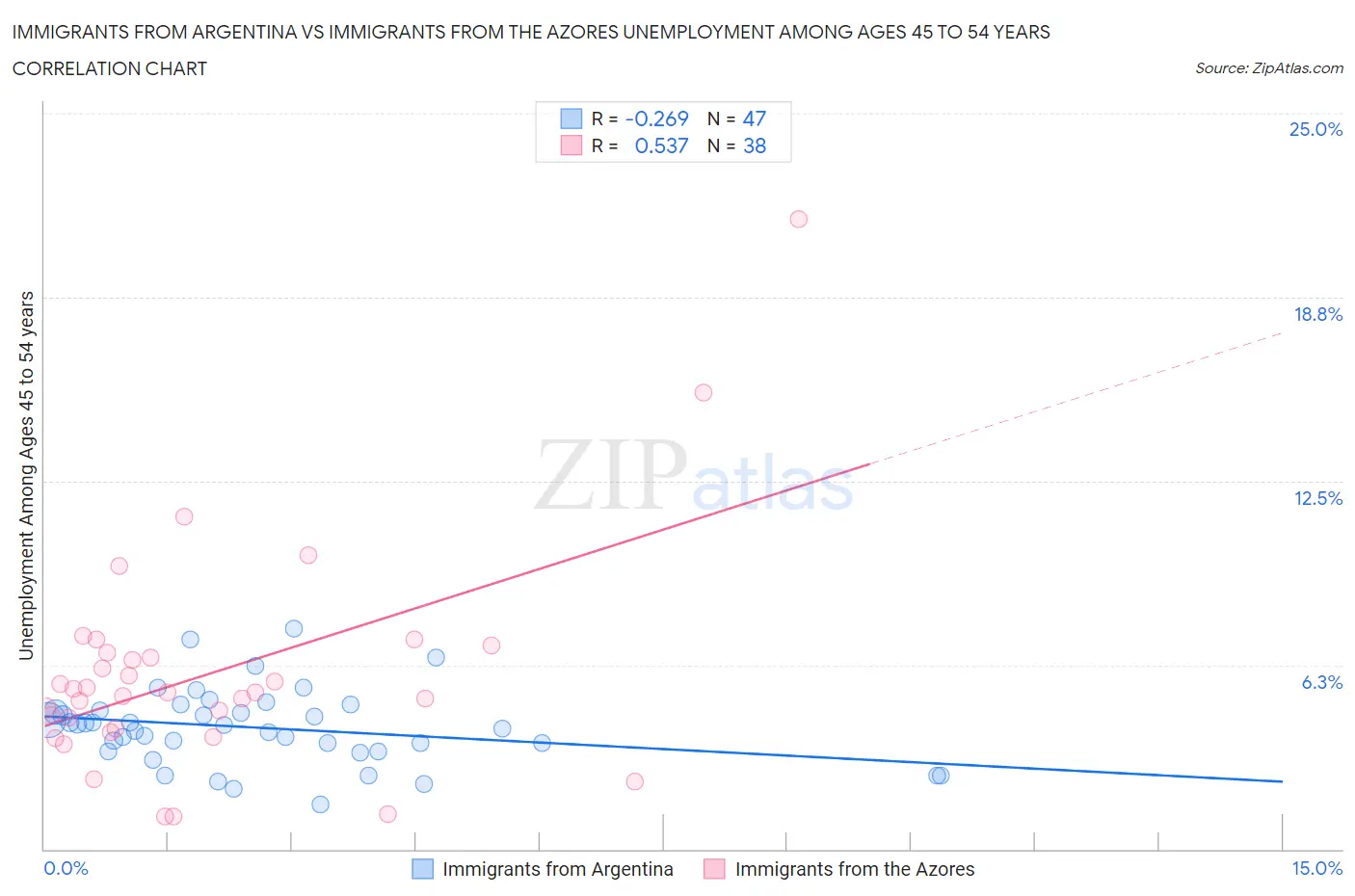 Immigrants from Argentina vs Immigrants from the Azores Unemployment Among Ages 45 to 54 years