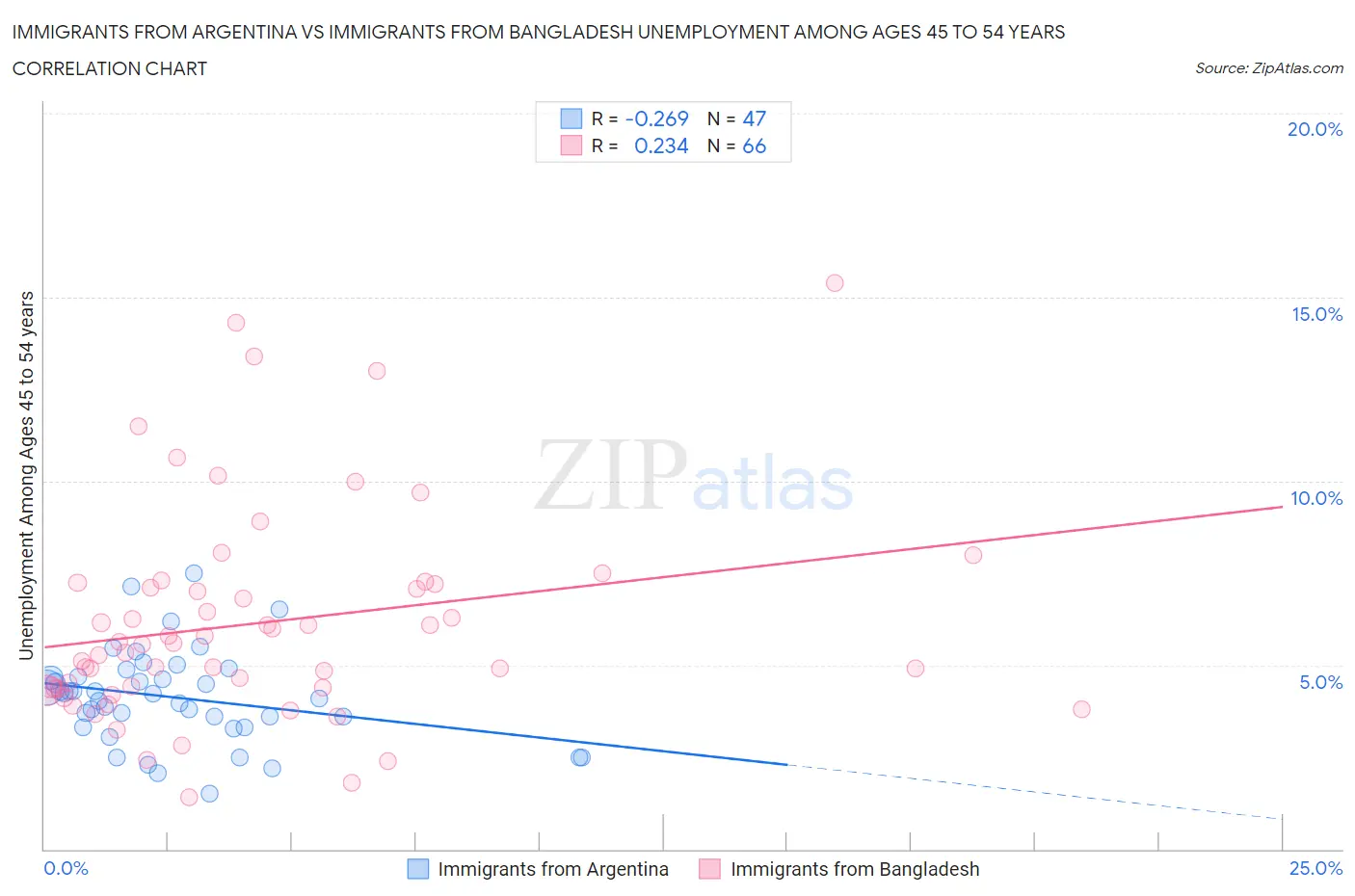 Immigrants from Argentina vs Immigrants from Bangladesh Unemployment Among Ages 45 to 54 years