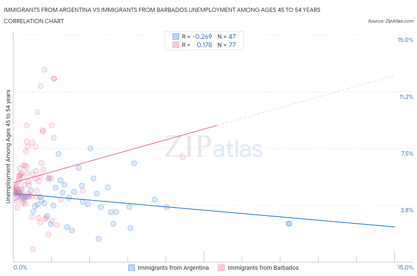 Immigrants from Argentina vs Immigrants from Barbados Unemployment Among Ages 45 to 54 years