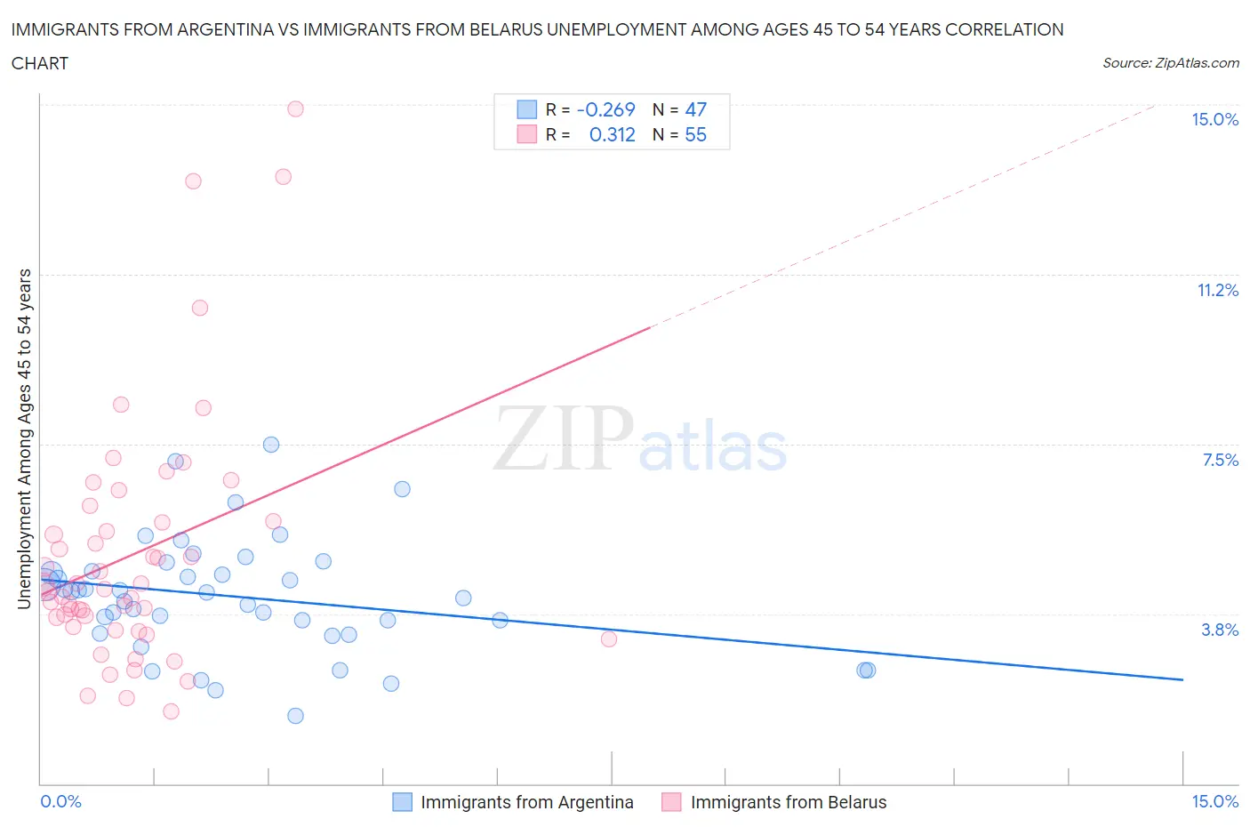 Immigrants from Argentina vs Immigrants from Belarus Unemployment Among Ages 45 to 54 years
