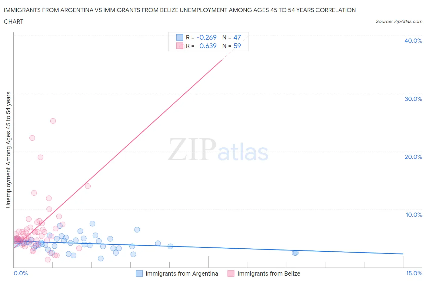 Immigrants from Argentina vs Immigrants from Belize Unemployment Among Ages 45 to 54 years