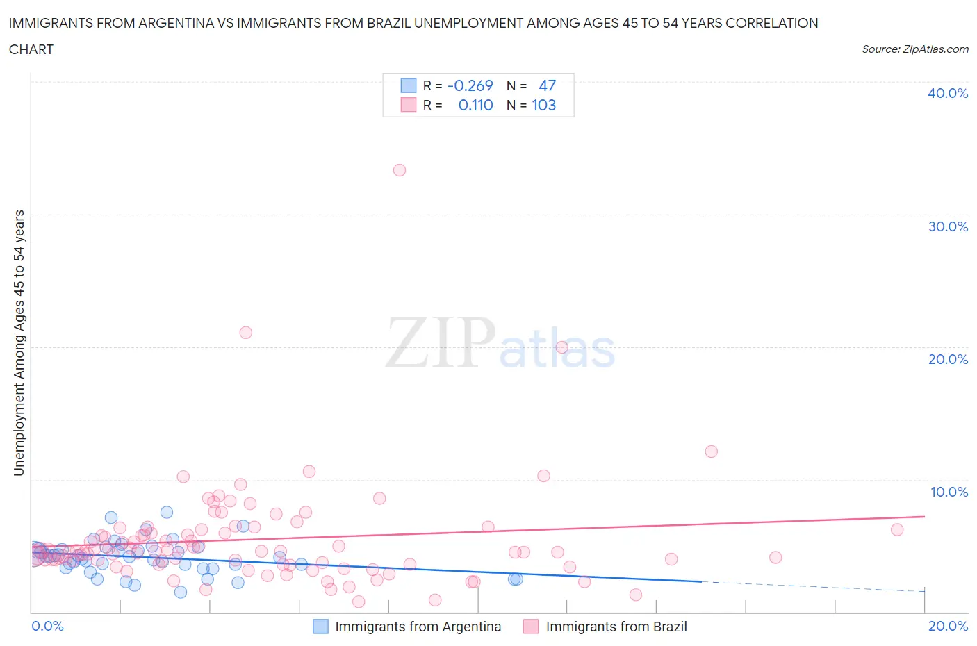 Immigrants from Argentina vs Immigrants from Brazil Unemployment Among Ages 45 to 54 years