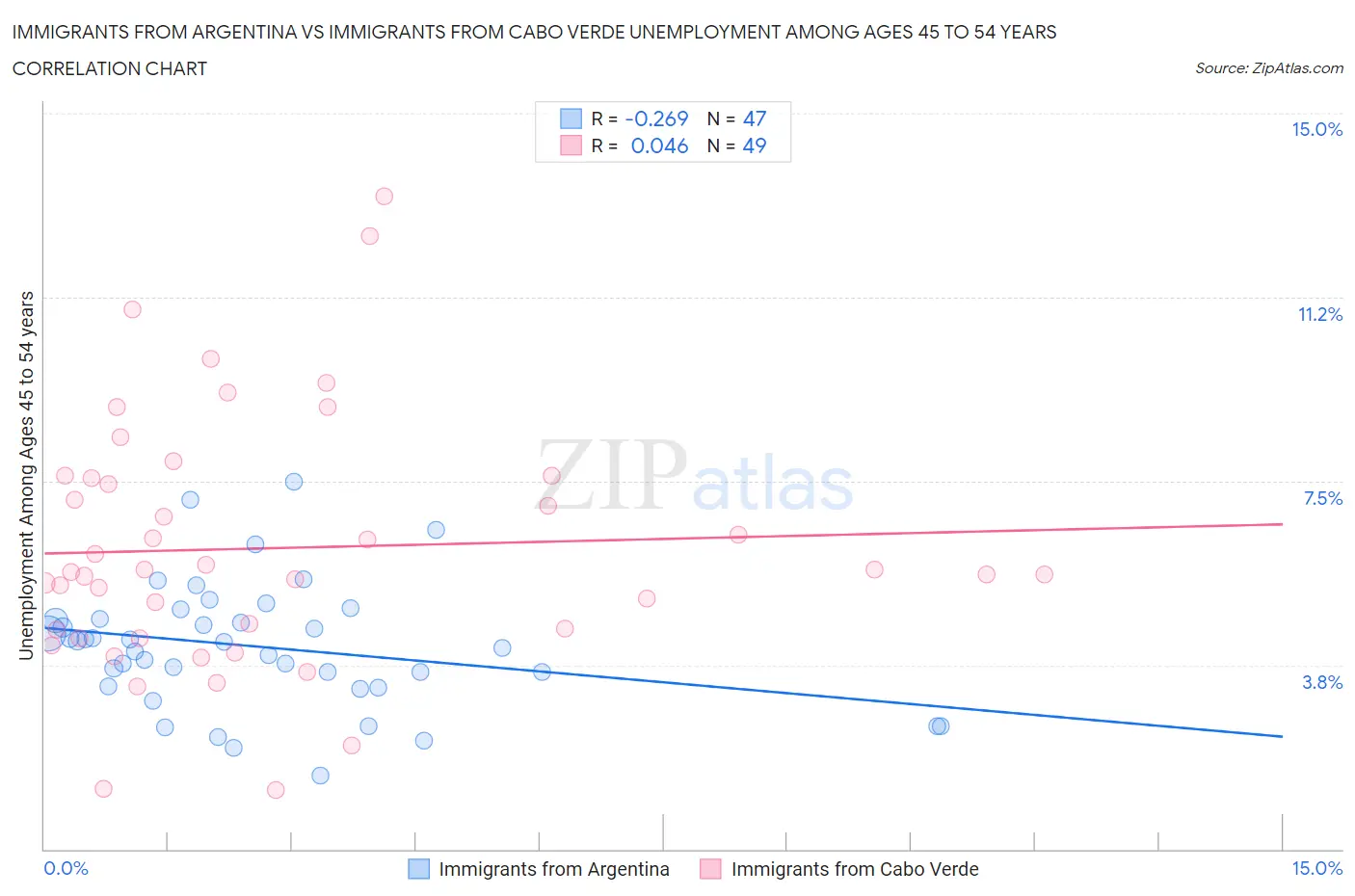 Immigrants from Argentina vs Immigrants from Cabo Verde Unemployment Among Ages 45 to 54 years