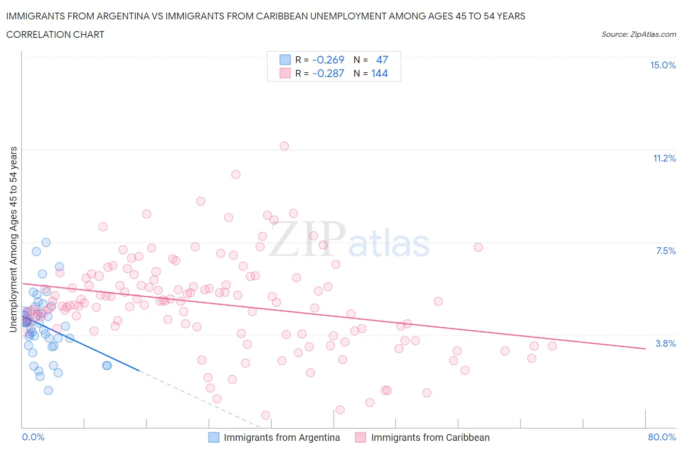 Immigrants from Argentina vs Immigrants from Caribbean Unemployment Among Ages 45 to 54 years